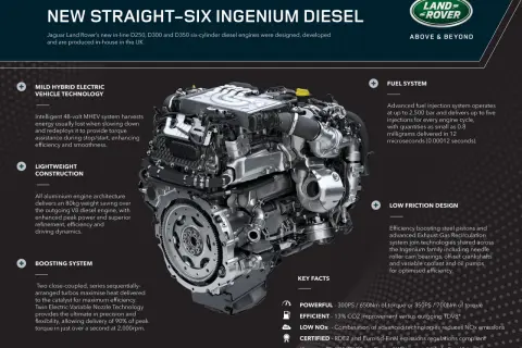Il motore Ingenium a sei cilindri in linea Jaguar Land Rover, un capolavoro di ingegneria, offre potenza ed efficienza.