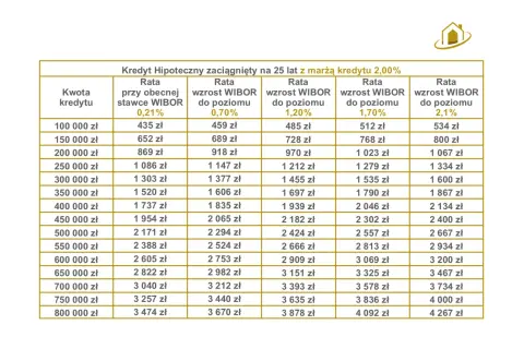 Tabela porównuje raty kredytu hipotecznego na 25 lat przy różnych rodzajach stóp procentowych, od WIBOR 0,21% do 2,1%.