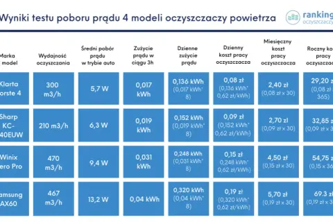 Czy odświeżacz powietrza zrujnuje budżet? Ile pobiera prądu?