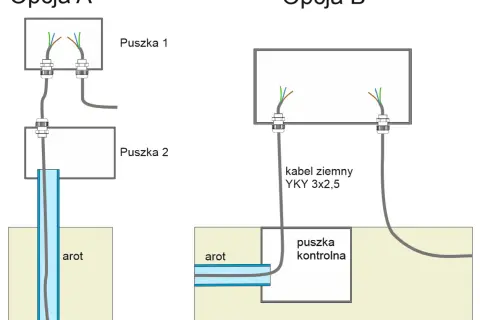 Schemat zasilania bramy wjazdowej: Opcja A z dwiema puszkami, Opcja B z puszką kontrolną i kablem YKY 3x2,5.