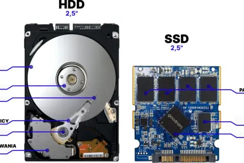 Porównanie dysku HDD i SSD. Widoczne są części: dyski, napęd, głowica, pamięć flash i kontroler.