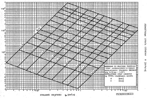 Nomogram do obliczania strat ciśnienia w rurach, uwzględniający średnice rur miedzianych i strumień objętości.