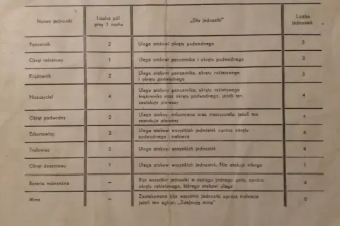 Tabela z zasadami manewry morskie gra planszowa: nazwy jednostek, pola ruchu, siła ataku i liczba jednostek.