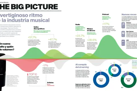 La industria musical evoluciona: crecen los ingresos de sellos y artistas independientes, la radio se digitaliza y el streaming domina.
