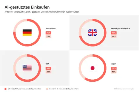KI-gestütztes Einkaufen: Diagramme zeigen, wie viele Verbraucher in Deutschland, UK, USA und Japan KI-Funktionen nutzen würden. Ein Blick in die Zukunft des Einkaufens.