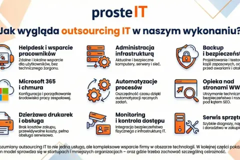 Outsourcing IT to kompleksowe wsparcie firmy: helpdesk, administracja infrastrukturą, backup, Microsoft 365, automatyzacja procesów, opieka nad WWW, drukarki, monitoring i serwis sprzętu.