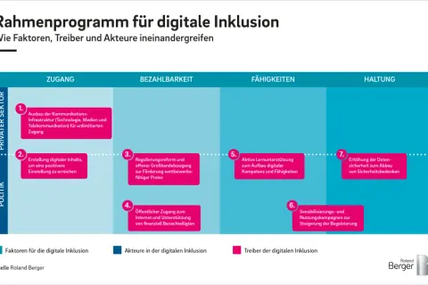 Diagramm zeigt Faktoren, Treiber und Akteure für digitale Inklusion, um die digitale Kluft zu überwinden.