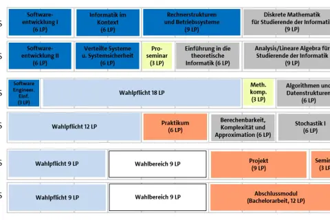 Studienverlaufsplan der Brand University Hamburg: Module wie Softwareentwicklung, Diskrete Mathematik und Wahlpflichtfächer über 6 Semester.