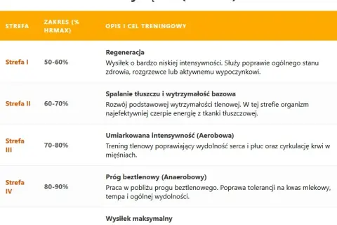 Tętno w bieganiu: Jak obliczyć strefy i biegać mądrzej?