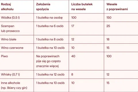 Tabela pokazuje, ile wódki jest w kartonie na wesele: 100 butelek, a na poprawiny 150.