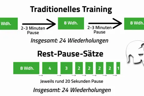 Traditionelles Training: 8 Wdh., 2-3 Min. Pause, 8 Wdh., 2-3 Min. Pause, 8 Wdh. Rest-Pause: 8, 4, 3, 2, 2, 2, 2, 1 Wdh. mit je 20 Sek. Pause.