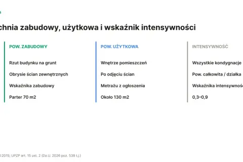 Porównanie powierzchni zabudowy i użytkowej: zabudowa to rzut budynku na grunt, użytkowa to wnętrza po odjęciu ścian. Przykład: parter 70 m² vs ok. 130 m².