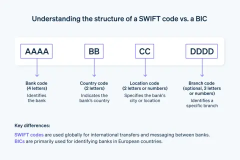 Struttura di un codice SWIFT: codice banca (AAAA), codice paese (BB), codice località (CC) e codice filiale (DDDD). Qui trovo il codice SWIFT.