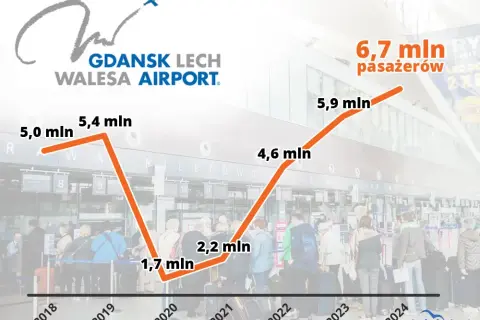 Ile lotnisk w Gdańsku? Jedno! Przewodnik po GDN i dojeździe.