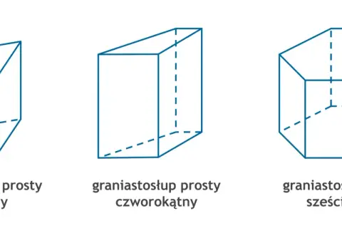 Ilustracja przedstawia różne rodzaje graniastosłupów: trójkątny, czworokątny i sześciokątny.