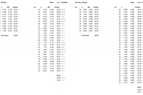 Tabellen zeigen Trainingsdaten, darunter Laufband Geschwindigkeit (min/km) und Puls (Watt).