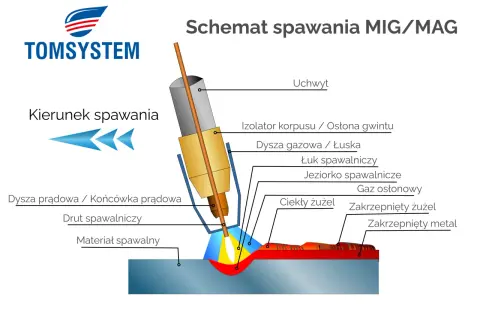 Schemat spawania MIG/MAG: uchwyt, drut spawalniczy, łuk, jeziorko i gaz osłonowy tworzą spoinę.