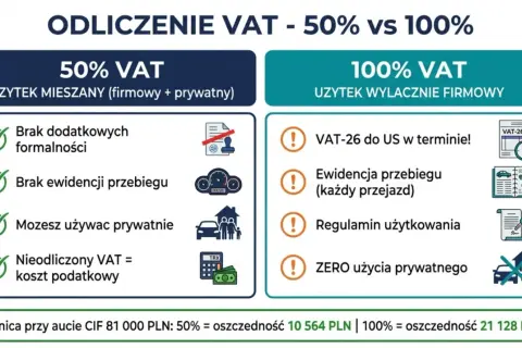 Porównanie odliczenia VAT: 50% (mieszany użytek) vs 100% (firmowy). VAT-26 i ewidencja przebiegu kluczowe dla 100%.