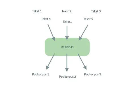Schemat ilustruje, jak różne teksty (Tekst 1-5) tworzą korpus, z którego można wydzielić podkorpusy. To podstawa do zrozumienia, nlp co to.