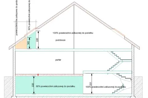 Jak obliczyć grunt pod budynkiem i uniknąć wysokich podatków