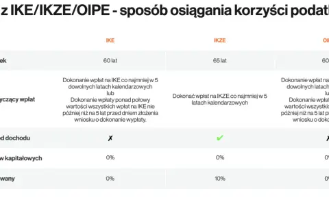 Tabela porównuje IKE, IKZE i OIPE, uwzględniając wiek, warunki wpłat i podatki. IKZE ma limit 2026.