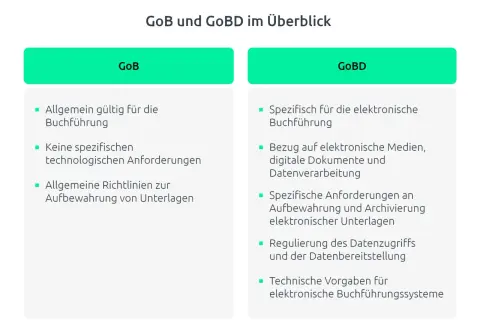 Überblick über GoB und GoBD: Grundlagen der Buchhaltung, allgemeine vs. spezifische Anforderungen für elektronische Buchführung.