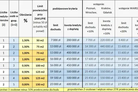 Mieszkanie na Start: Warunki, limity, wyjątki. Kto się kwalifikuje?