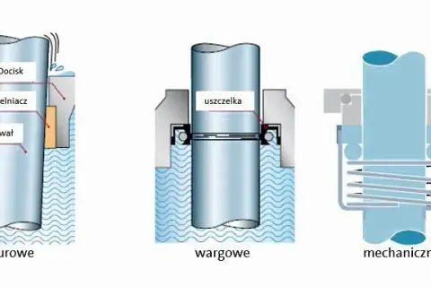 Uszczelki do pompy CO – jak uniknąć wycieków i zapewnić trwałość