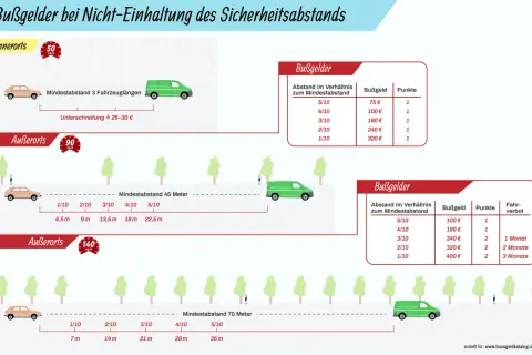Bußgelder bei Unterschreitung des Sicherheitsabstands: Tabelle zeigt Strafen für zu geringen Abstand zwischen Autos innerorts und außerorts.