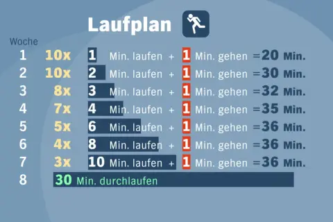 Ein Laufplan mit Wochenangaben und Trainingsdetails. Man kann hier sehen, wie man langsam von Intervallen zum durchgehenden laufen gehen kommt.