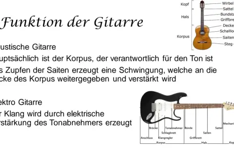 Gitarre Infos: Akustische und E-Gitarre mit Beschriftungen. Der Korpus ist zentral für den Ton. Saiten erzeugen Schwingungen, die verstärkt werden.