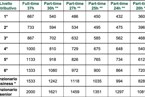 Tabella con livelli retributivi e stipendi per contratti full-time e part-time. Un esempio di premio una tantum in busta paga.