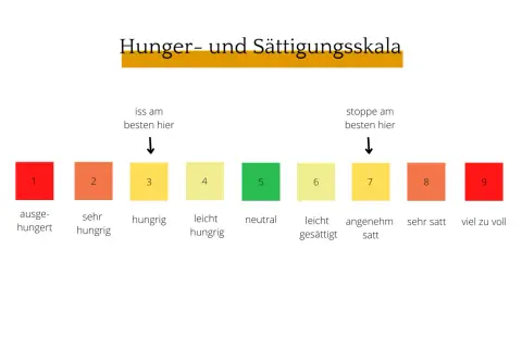 Hunger- und Sättigungsskala von 1 (ausgehungert) bis 9 (viel zu voll). Ideal zum Abnehmen ohne Hungern: Iss bei 3, stoppe bei 7.