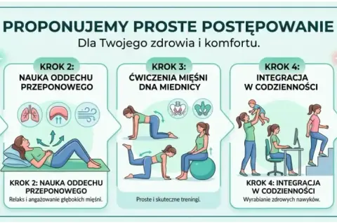 Pięć kroków do zdrowia: świadomość ciała, oddech, ćwiczenia, integracja w codzienności i regularność. Terapia integracyjna dla lepszego samopoczucia.