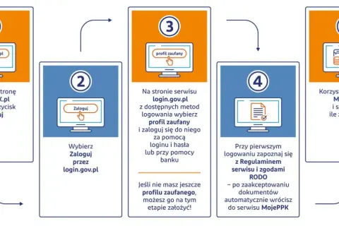 Jak sprawdzić PPK: wejdź na MojePPK.pl, zaloguj przez login.gov.pl (profil zaufany), zapoznaj się z regulaminem i RODO, korzystaj z serwisu i sprawdzaj zyski.