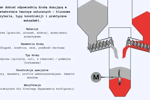 Jak zmierzyć śrubę? Schemat przedstawia kluczowe kryteria doboru śruby dozującej: materiał, geometrię, typ i konstrukcję.