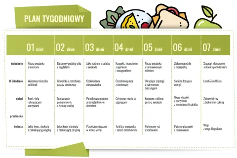 Tygodniowy jadłospis na dieta o niskim indeksie glikemicznym. Plan zawiera propozycje posiłków na 7 dni, od śniadania po kolację.