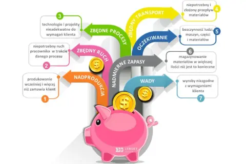 Schemat ilustruje zasady lean management, pokazując, jak nadprodukcja, zbędny ruch i inne marnotrawstwa prowadzą do strat, które trafiają do świnki-skarbonki.