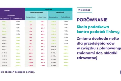 Porównanie skali podatkowej i podatku liniowego dla przedsiębiorców w 2025 r. - analiza zmian dochodu netto.