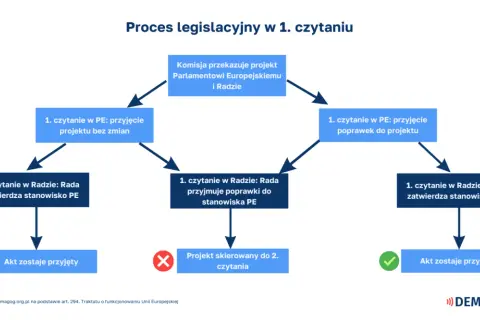 Schemat procesu legislacyjnego w UE. Pokazuje ścieżki, które mogą prowadzić do przyjęcia dyrektywy lub skierowania projektu do drugiego czytania.