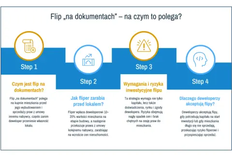 Schemat wyjaśnia, czym jest flip na dokumentach. Flipper kupuje mieszkanie przed budową i sprzedaje prawa do niego, zarabiając na wzroście cen.