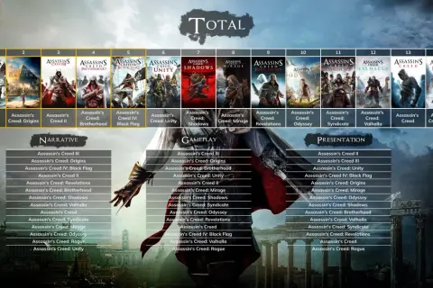 Kolekcja gier Assassin's Creed, idealna na gry na długie godziny. Od Origins po Valhallę, każda odsłona oferuje unikalną historię i rozgrywkę.