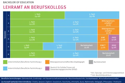 Studienverlaufsplan für Lehramt an Berufskollegs: Fächerkombinationen, Bildungswissenschaften und Praktika. Philosophie ist ein wählbares Unterrichtsfach.