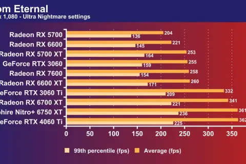 Doom Eternal: RX 7600 vs RTX 4060 im Vergleich. Die RTX 4060 Ti übertrifft die RX 7600 bei Ultra Nightmare-Einstellungen.