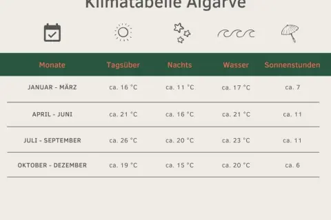Klimatabelle Algarve: Die besten Portugal Urlaub Tipps für jede Jahreszeit, von milden Wintern bis zu warmen Sommern.