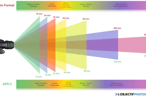 Visualisation des champs de vision des objectifs pour aider à comprendre objectif photo. Du grand angle au téléobjectif, pour plein format et APS-C.