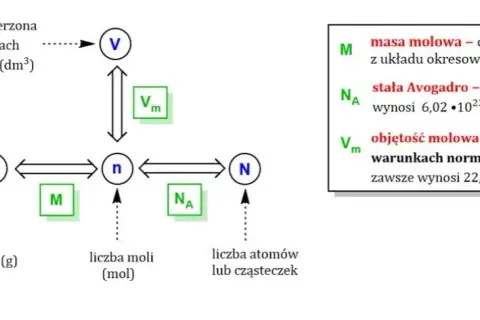 Jak obliczyć objętość w chemii - proste wzory i przykłady obliczeń