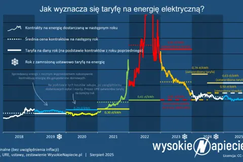 Prąd 2026: Koniec mrożenia. Sprawdź Bon Ciepłowniczy i obniż rachunki