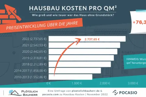 Was kostet ein Fertighaus ohne Keller? Kosten und Tipps für Bauherren