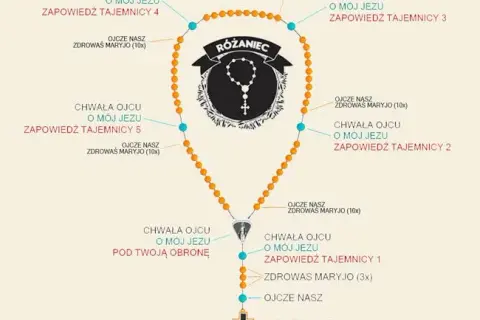 Jakie modlitwy odmawiać podczas Jerycha Różańcowego, aby wzmocnić wiarę?
